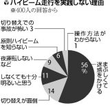 【栃木】夜間ハイビーム５４％どまり…「他の車に迷惑」