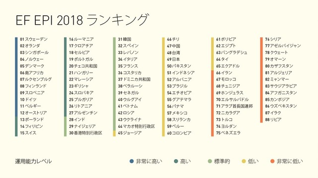 【調査】日本人の英語力、さらに低下 88か国中49位 他国との差広がる 14位(2011年)→37位(2017年) 日本より下位は… ★2