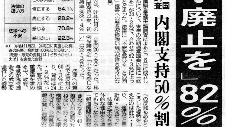 【世論調査】安倍内閣の支持率47％（+0.8）　不支持39.5％　共同通信