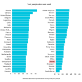 【世界統計】ネコ大好き国家　１位はロシア、日本４８位、 韓国は最下位★２