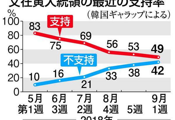 【韓国】文大統領の支持率、４０％台に転落 ★２