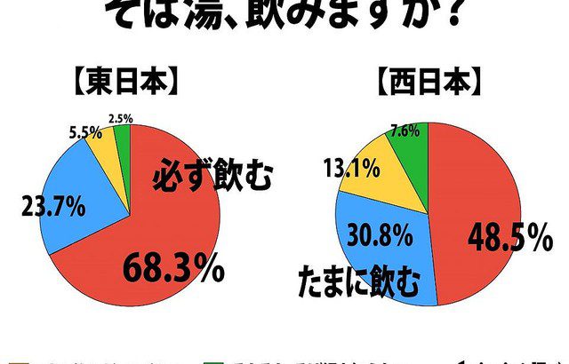 【調査】関西人は「そば湯を飲まない」　そもそも、存在自体を知らない人も…★6