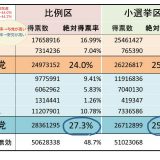 【沖縄】県民投票 辺野古「反対」が有権者の４分の１を超える ★１１
